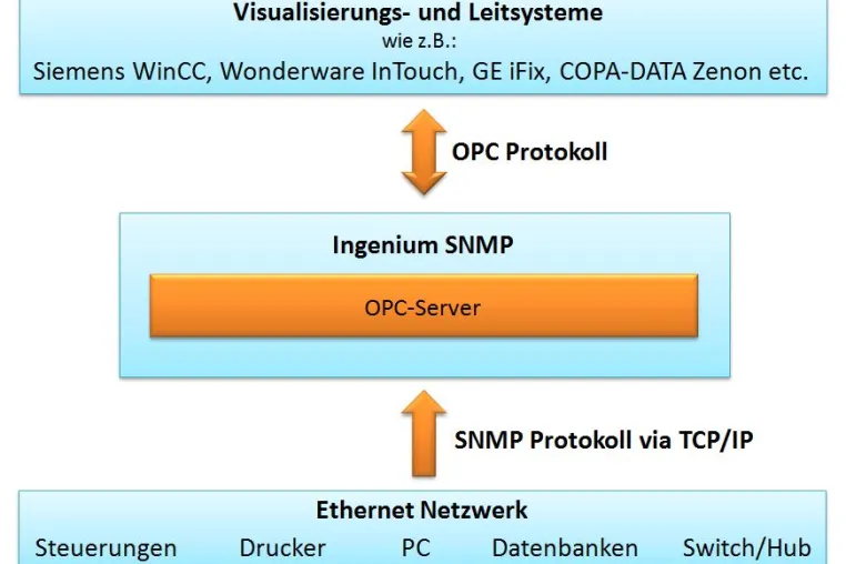 Bild: Neue Software zur Überwachung von Rechnerhardware und Netzwerkkomponenten im Produktionsumfeld