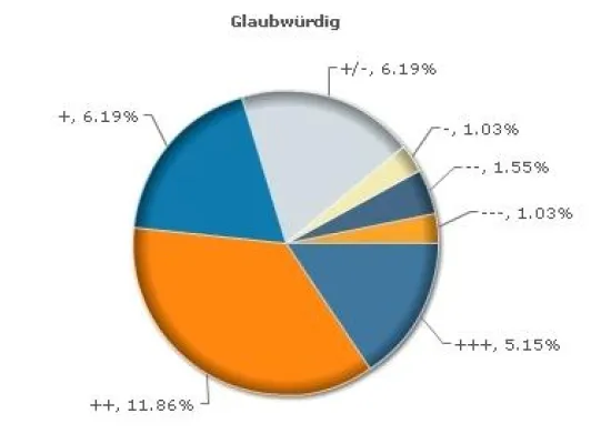 Bild: dialo.de punktet mit Orientierung und Information - Online-Befragung über die Zufriedenheit der Nutzer
