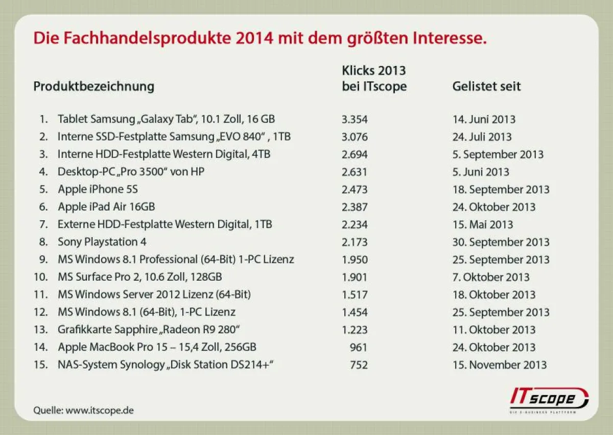 Die Fachhandelsprodukte 2014 mit dem größten Interesse