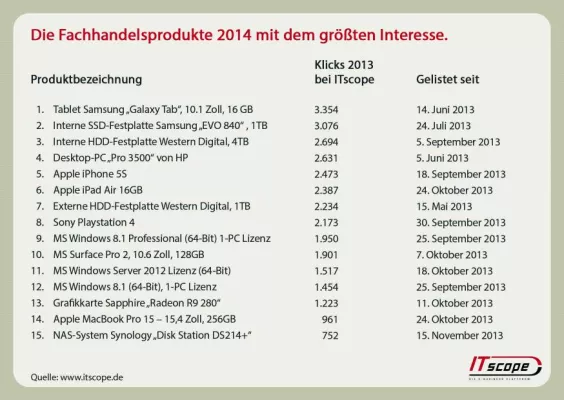 Bild: ITscope enthüllt: Das werden die Fachhandels-Highlights im Jahr 2014