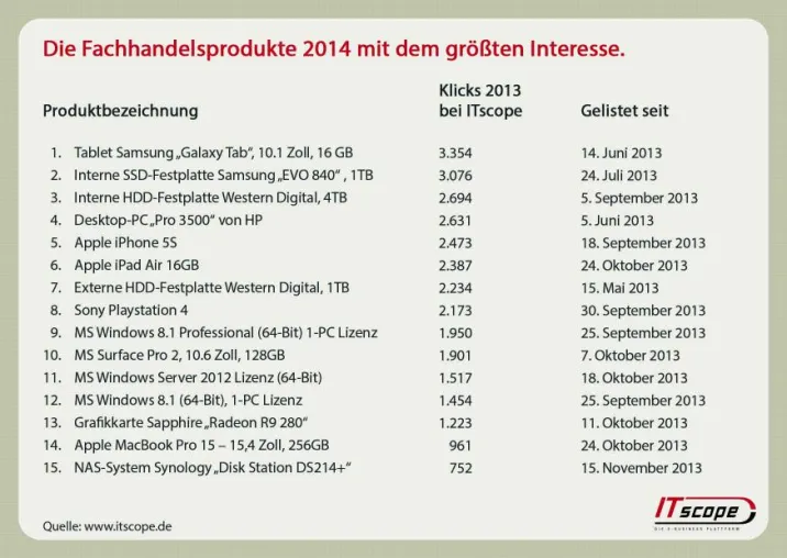 Bild: ITscope enthüllt: Das werden die Fachhandels-Highlights im Jahr 2014