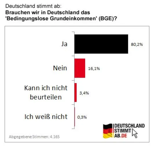 Bild: Deutschland stimmt ab: Breite Unterstützung für 'Bedingungsloses Grundeinkommen' BGE