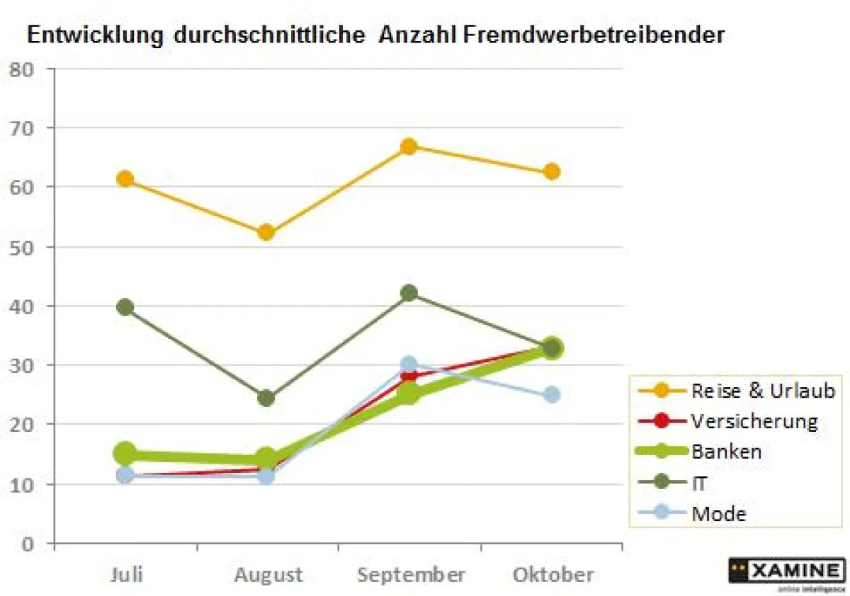 Lesebeispiel: Im Oktober 2010 gibt es im Bereich Banken durchschnittlich 32 Fremdwerbetreibende, die fremde Markenbegriffe nutzen