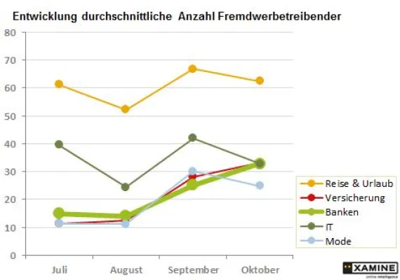 Bild: Keyword-Preise für Banken und Versicherungen steigen