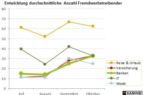 Bild: Keyword-Preise für Banken und Versicherungen steigen
