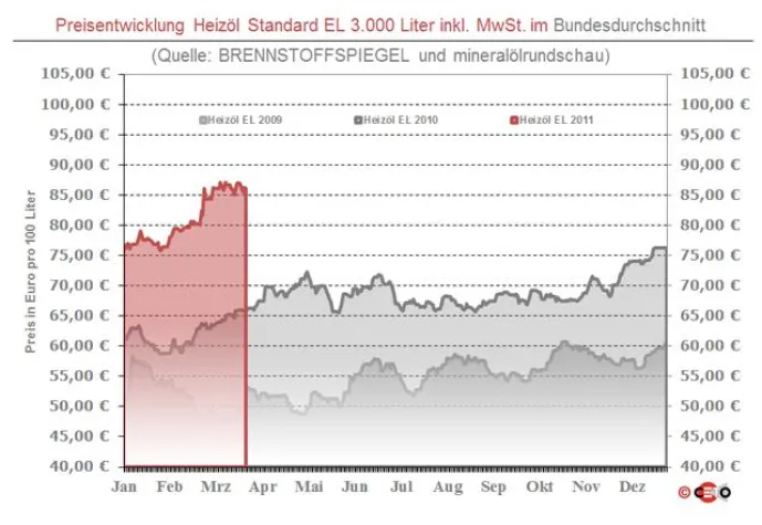 Bild: BRENNSTOFFSPIEGEL: Heizölpreis kaum bewegt zum Wochenende