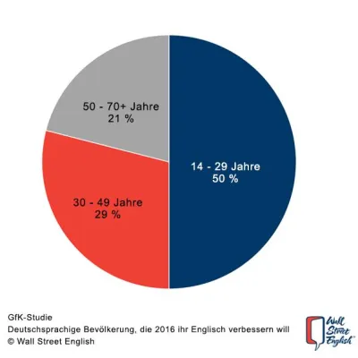 Bild: GfK-Studie: 15 Millionen Deutsche sprechen verbesserungswürdiges Englisch