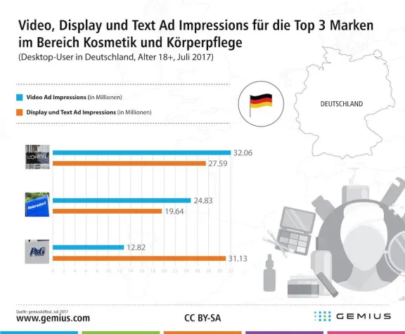 Bild: Diese Pflege- und Beauty-Unternehmen erreichten im Sommer die meisten User in Deutschland mit Online-Werbung