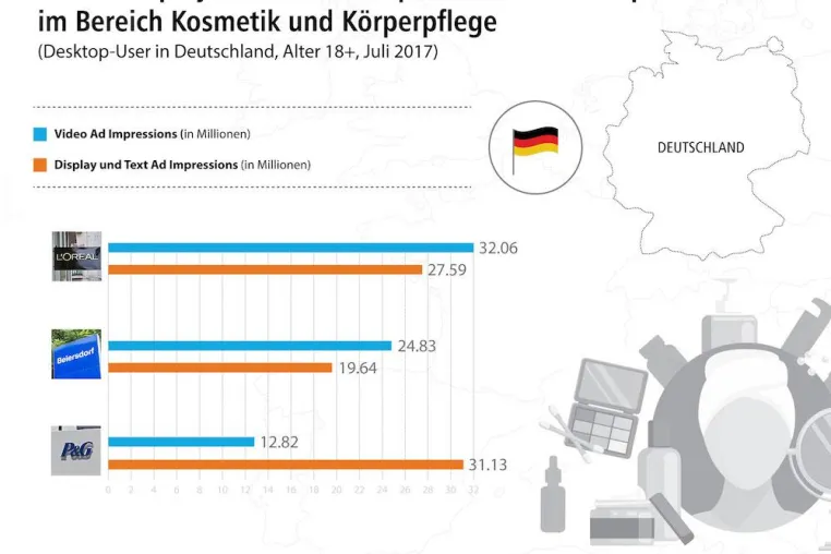 Bild: Diese Pflege- und Beauty-Unternehmen erreichten im Sommer die meisten User in Deutschland mit Online-Werbung