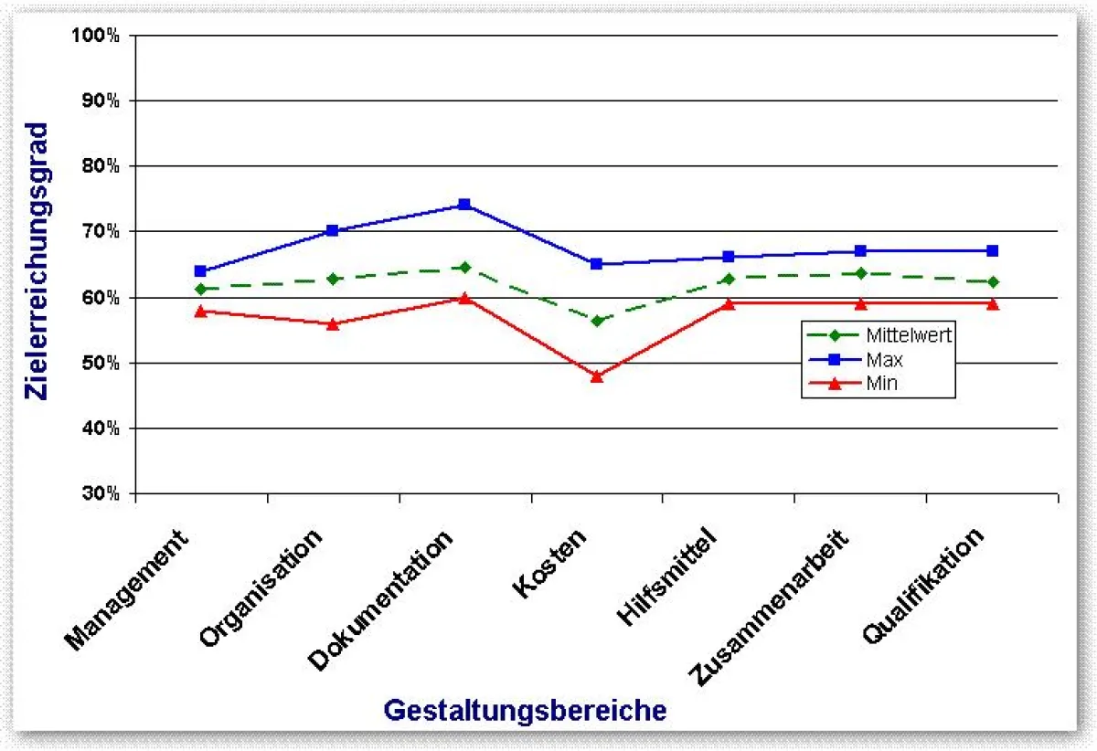 Benchmarking - Stärken-Schwächen-Profil Instandhaltung 8 Unternehmen