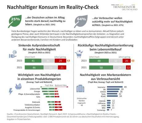 Bild: Trendmonitor Deutschland: Inflation bremst nachhaltigen Konsum aus