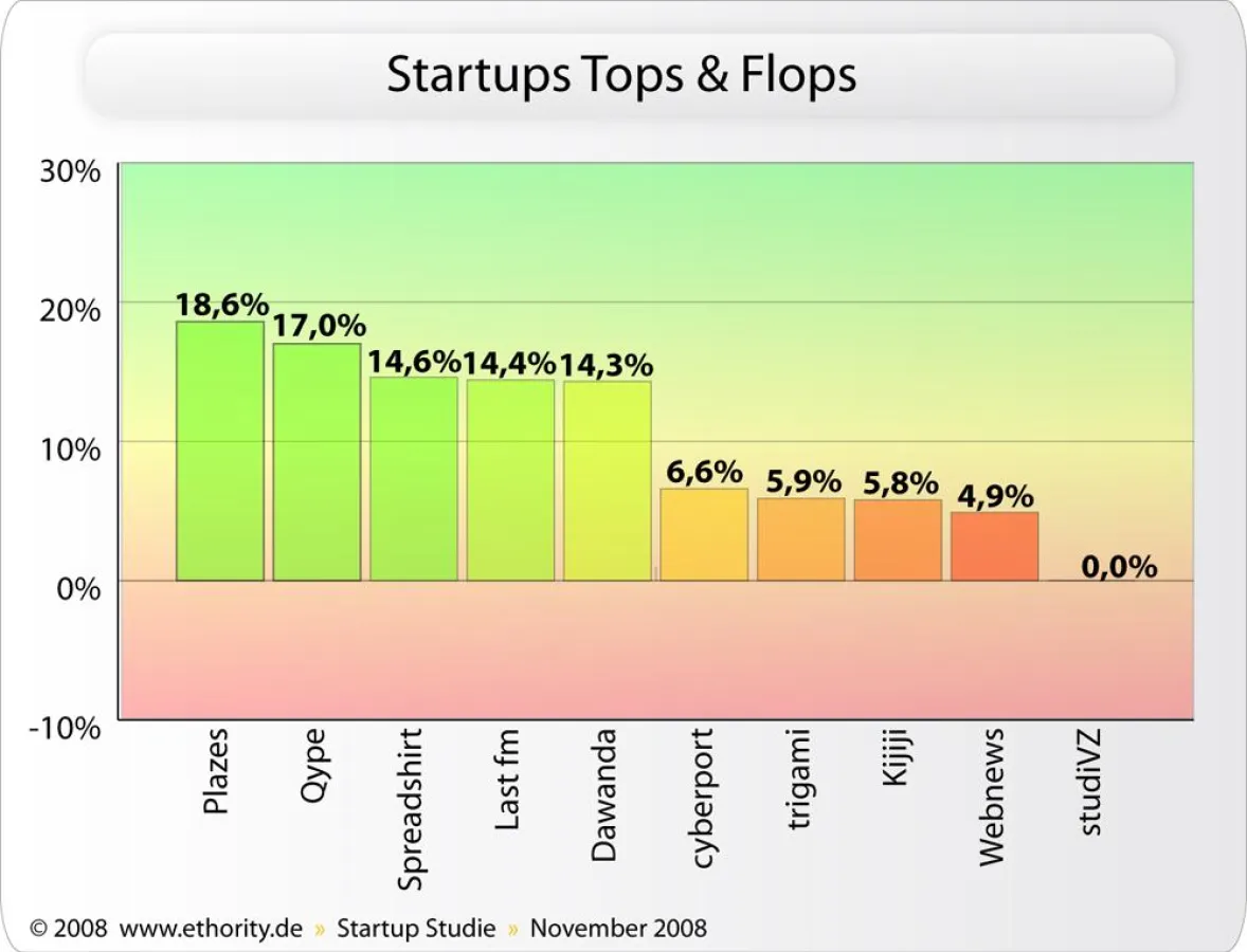 Startups Tops & Flops
