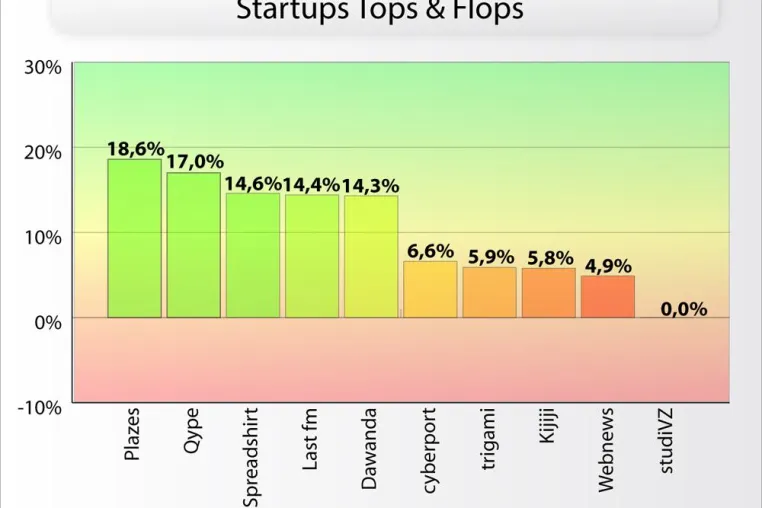 Bild: Zweites ethority Startup Buzz Barometer - StudiVZ der große Verlierer