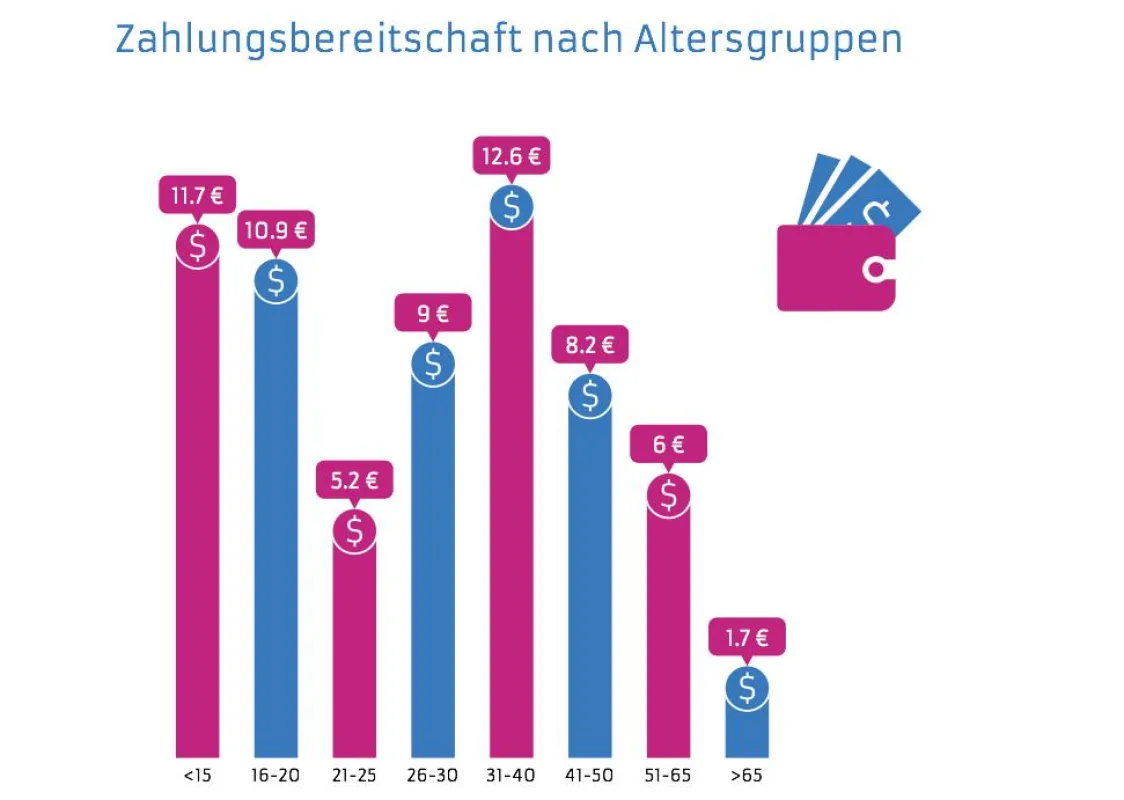 Gamercharts Free2Play Report 2012: Zahlungsbereitschaft nach Altersgruppen