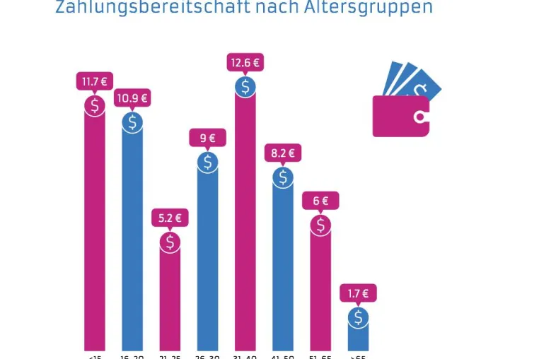 Deutsche Free2Play-Gamer geben durchschnittlich 7,25 € pro Monat aus Bild: Deutsche Free2Play-Gamer geben durchschnittlich 7,25 € pro Monat aus