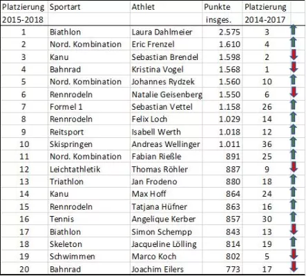 Bild: Sport-Branchenbuch präsentiert die erfolgreichsten deutschen Athleten der letzten Jahre
