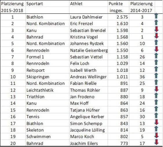 Bild: Sport-Branchenbuch präsentiert die erfolgreichsten deutschen Athleten der letzten Jahre