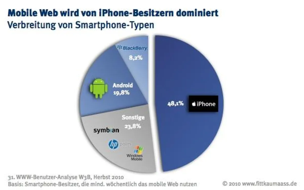 Mobile Web wird von iPhone-Besitzern dominiert
