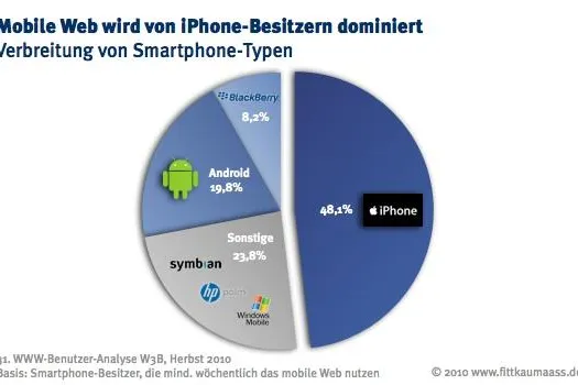 Bild: Das mobile Internet: Ein »iNet«?