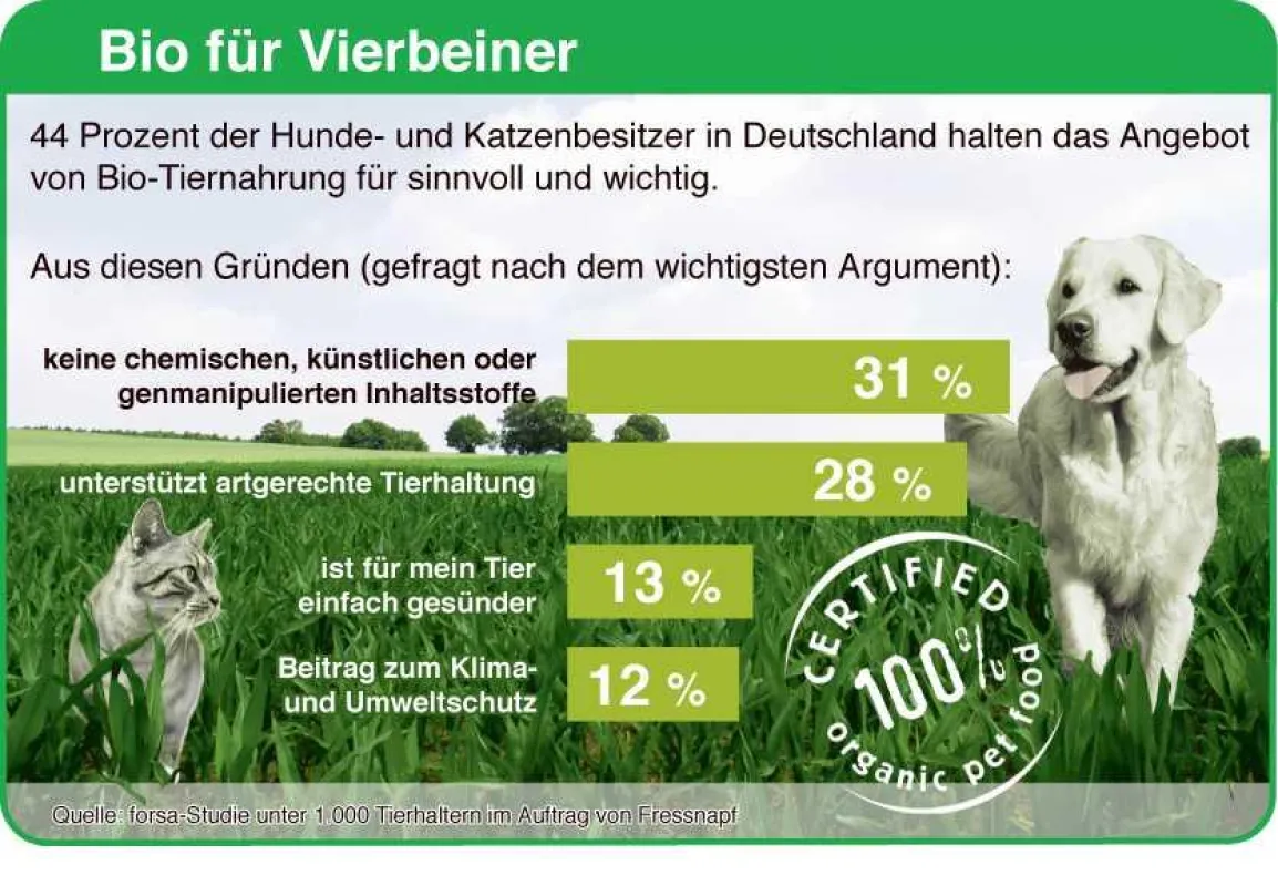 Gesundheit für das Tier, Rücksicht auf Natur und Umwelt - das sind die Gründe, aus denen sich deutsche Tierhalter für Bio-Tiernahrung entscheiden.