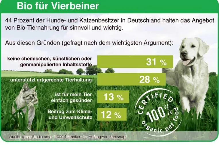 Bild: forsa-Studie zeigt - Bio im Fressnapf ist Trend