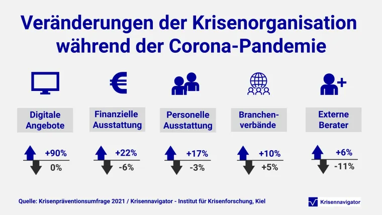 Bild: Krisenpräventionsumfrage 2021: "Corona hatte wenig Auswirkungen auf den Arbeitsplatz der Krisenmanager"