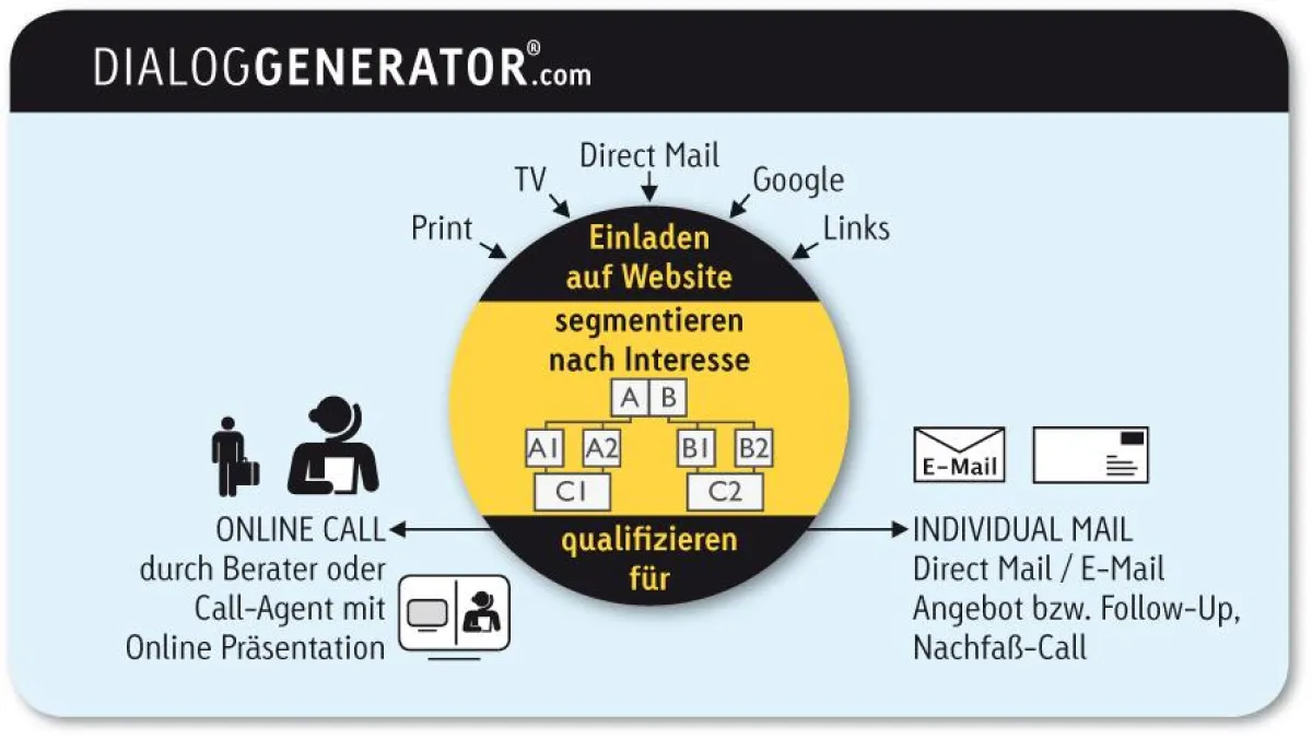 DialogGenerator realisiert eine dynamische Microsite, die Besucher nach Herkunft und Interesse segmentiert und generiert das Opt-In für einen individuellen Outbound-Call