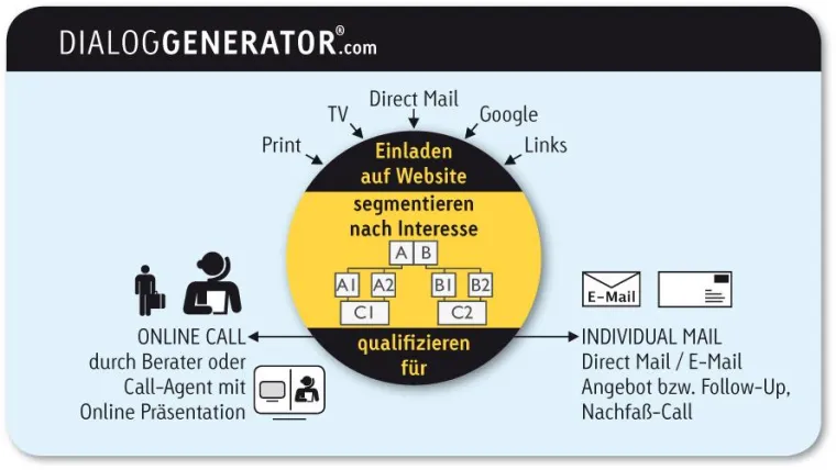Bild: Neue Internet-Lösung verbessert das Ergebnis der Online-Werbung und ermöglicht individuellen Telefon-Service