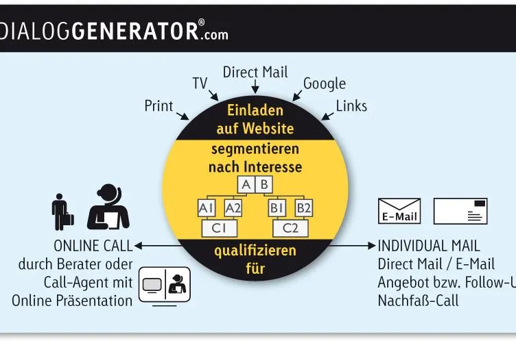 Bild: Neue Internet-Lösung verbessert das Ergebnis der Online-Werbung und ermöglicht individuellen Telefon-Service