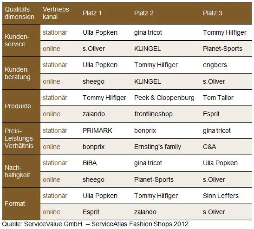 Top-Platzierungen ServiceAtlas Fashion Shops 2012
