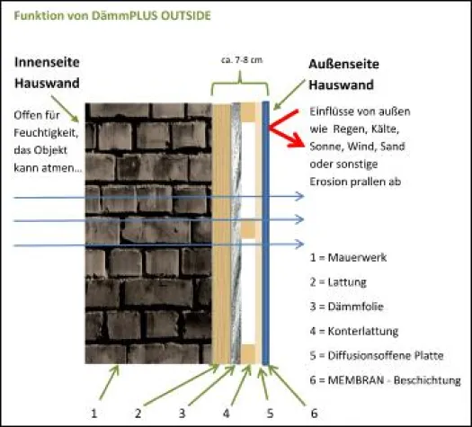 Bild: Atmungsaktive Dämmung für innen und außen - DämmPLUS Verbundsystem für optimalen Wohnkomfort