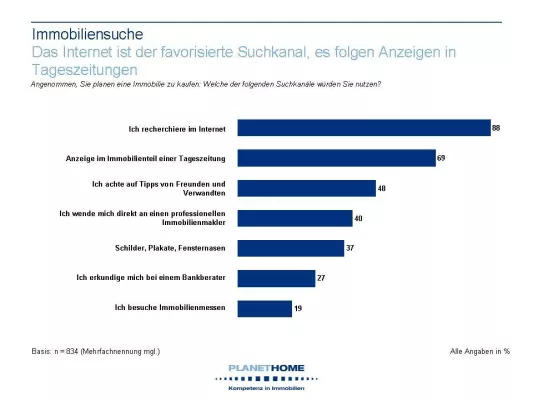 Studie: Immobilien werden meist per Internet gesucht Bild: Studie: Immobilien werden meist per Internet gesucht