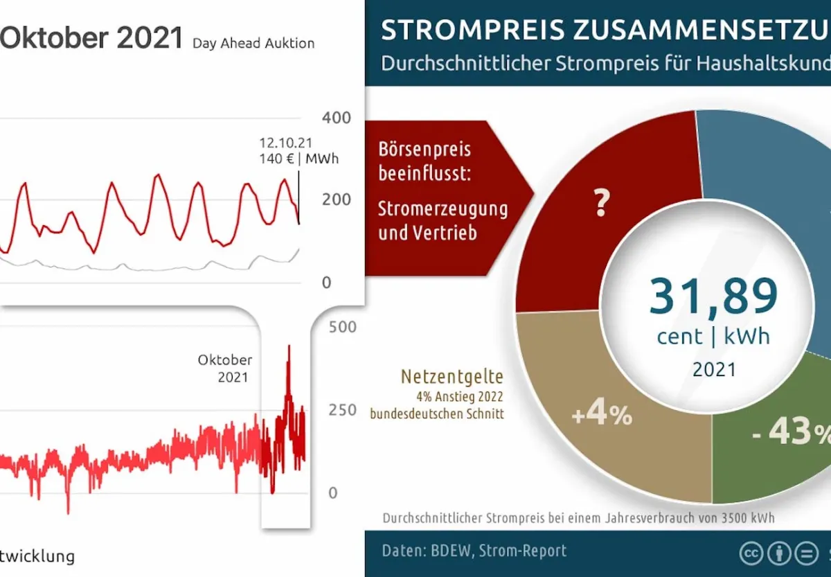 Strompreisentwicklung: Der Trend 2022 (© Strom-Report.de)