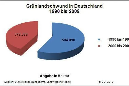 Bild: Biogas schuld am Flächenschwund? Recherche zeigt, dass Zahlen lügen können!