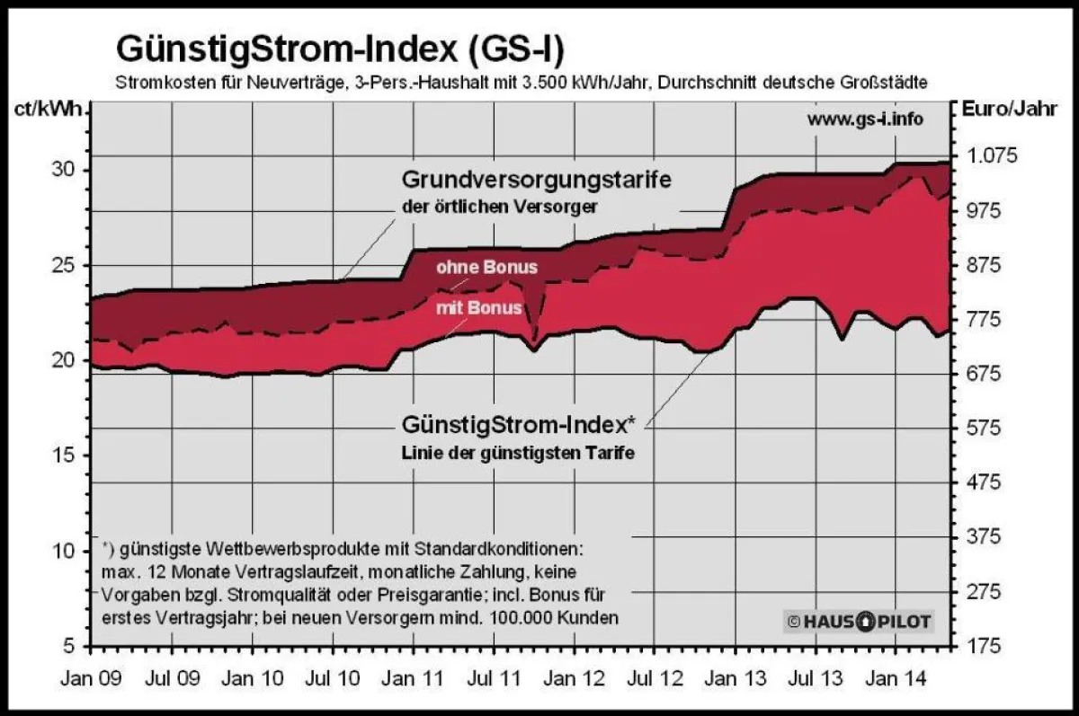 GünstigStrom-Index von HausPilot