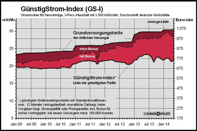 Verbraucher verschenken Milliarden bei Strom und Gas Bild: Verbraucher verschenken Milliarden bei Strom und Gas
