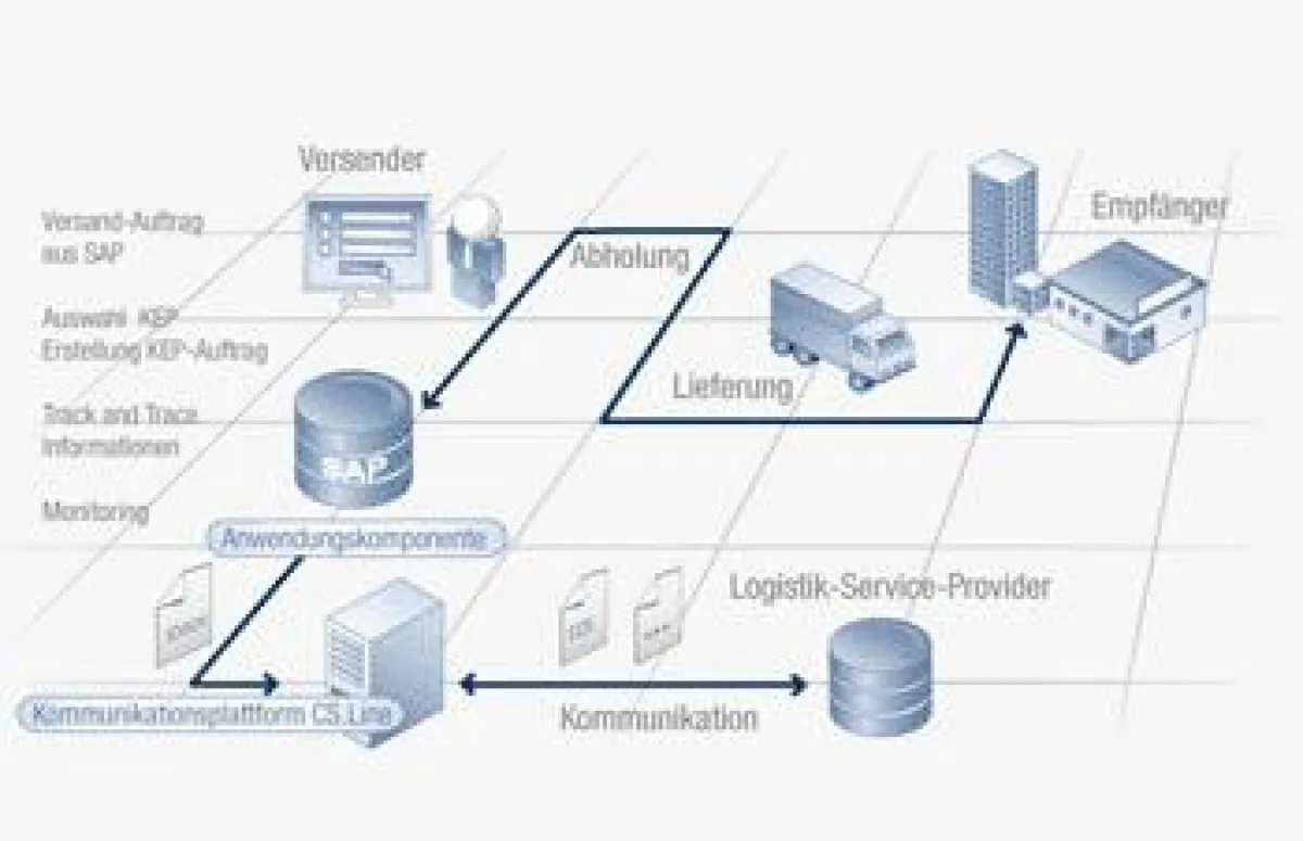 Prozess-Darstellung SAP-AddOn M-TransportCommunicator