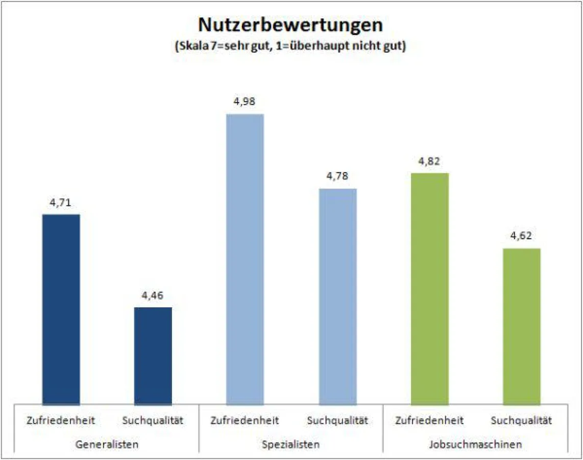 Abbildung 1: Durchschnittliche Nutzerbewertungen nach Jobbörsen-Gattungen