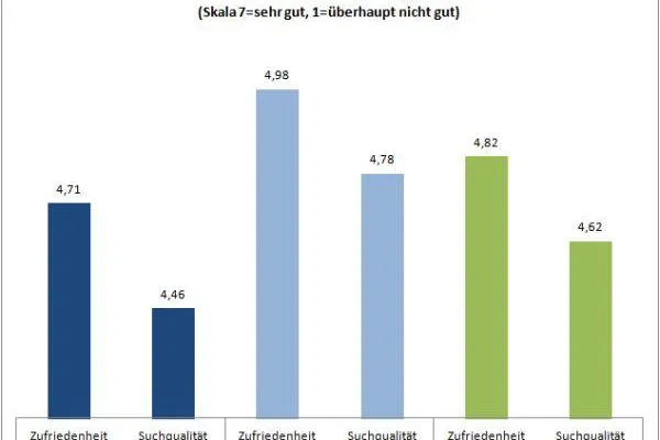 Bewerber bevorzugen Spezial-Jobportale bei der Suche nach Karrierechancen Bild: Bewerber bevorzugen Spezial-Jobportale bei der Suche nach Karrierechancen