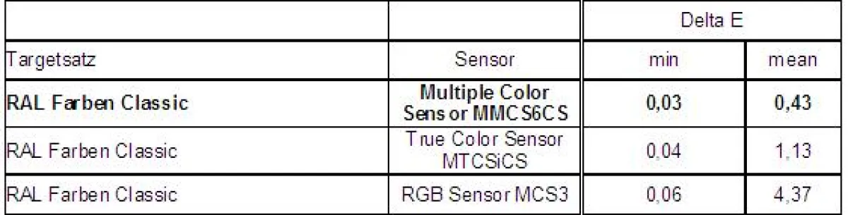 Tabelle: MMCS3 = RGB, MTCSiCS = True Color Sensor, MMCS6CS = Multiple Color Sensor