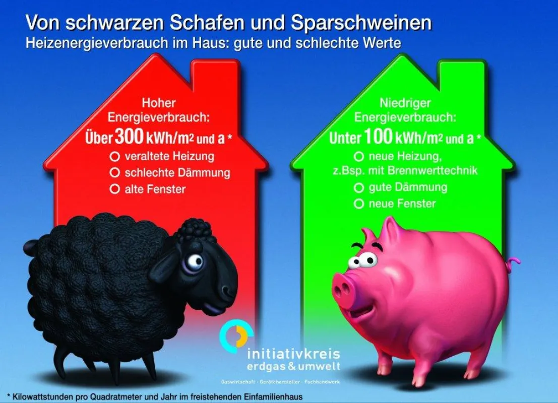 Energieverbrauch: Schwarze Schafe und Sparschweine (Quelle: Initiativkreis Erdgas & Umwelt).