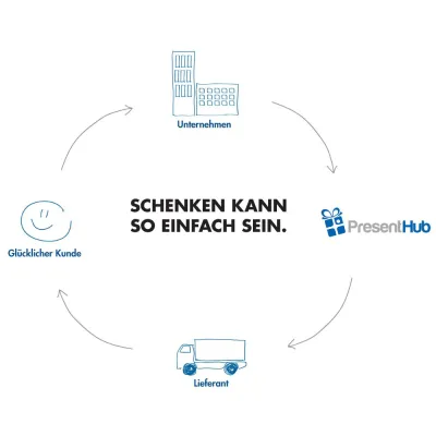 Bild: PresentHub Schittstelle für Microsoft Dynamics CRM