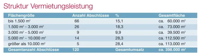 Bild: NAI apollo veröffentlicht Marktreport für Logistikimmobilien im Rhein-Main-Gebiet