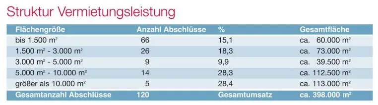 Bild: NAI apollo veröffentlicht Marktreport für Logistikimmobilien im Rhein-Main-Gebiet