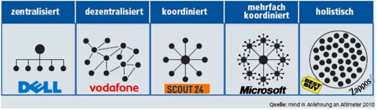 Organisatorische Verankerung von Social Media im Unternehmen: Neue Studie bietet Managementkonzepte zur Auswahl Bild: Organisatorische Verankerung von Social Media im Unternehmen: Neue Studie bietet Managementkonzepte zur Auswahl