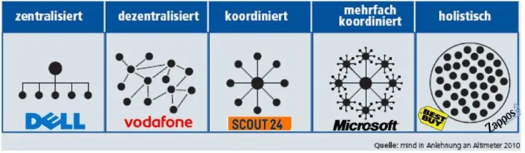 Bild: Organisatorische Verankerung von Social Media im Unternehmen: Neue Studie bietet Managementkonzepte zur Auswahl