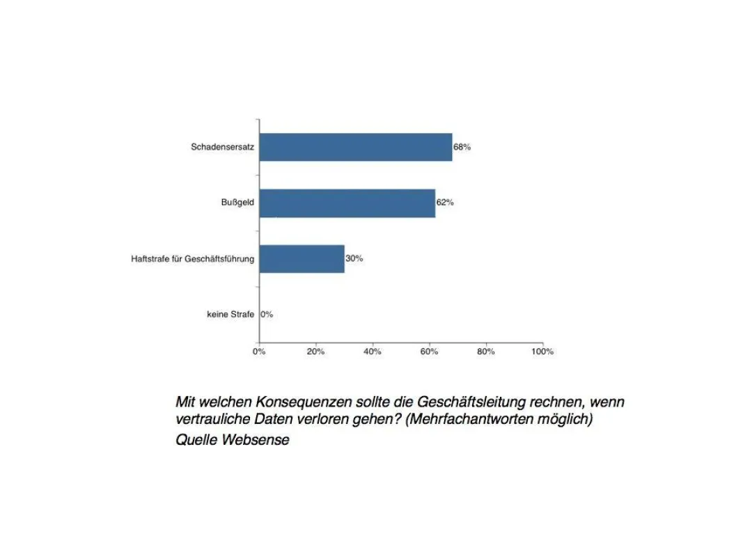 Mit welchen Konsequenzen sollte die Geschäftsleitung rechnen, wenn vertrauliche Daten verloren gehen? (Mehrfachantworten möglich), Quelle Websense