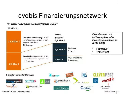 Bild: 17 Mio. Euro für Start-ups in München und Südbayern: Die Erfolgsbilanz des evobis Finanzierungsnetzwerks 2013