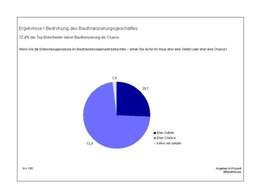 Trotz Wettbewerbsdruck: Kreditinstitute wollen in der Baufinanzierung wachsen Bild: Trotz Wettbewerbsdruck: Kreditinstitute wollen in der Baufinanzierung wachsen