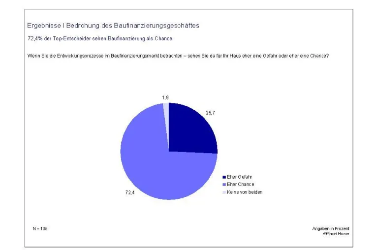 Bild: Trotz Wettbewerbsdruck: Kreditinstitute wollen in der Baufinanzierung wachsen